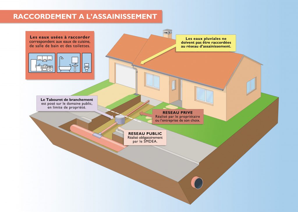 Raccordement à l’assainissement collectif – tranches 1 et 2